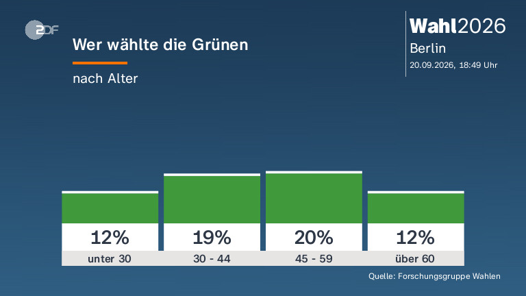 Wer wählte die Grünen