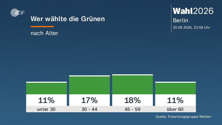 Wer wählte die Grünen