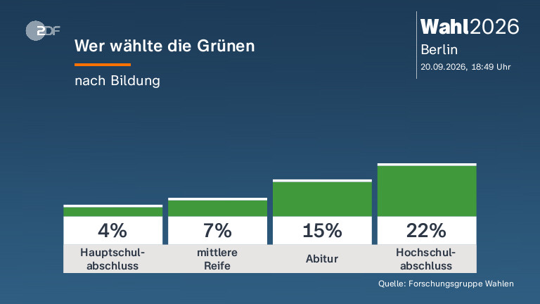 Wer wählte die Grünen