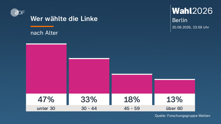 Wer wählte die Linke