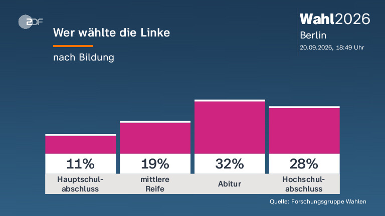 Wer wählte die Linke