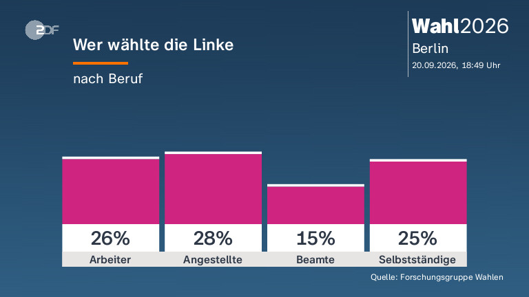 Wer wählte die Linke