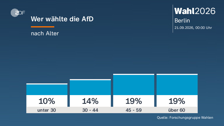 Wer wählte die AfD