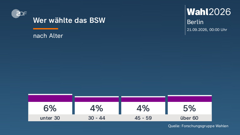 Wer wählte das BSW