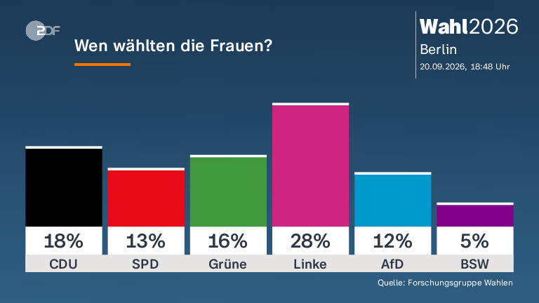 Wen wählten die Frauen?