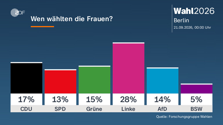 Wen wählten die Frauen?