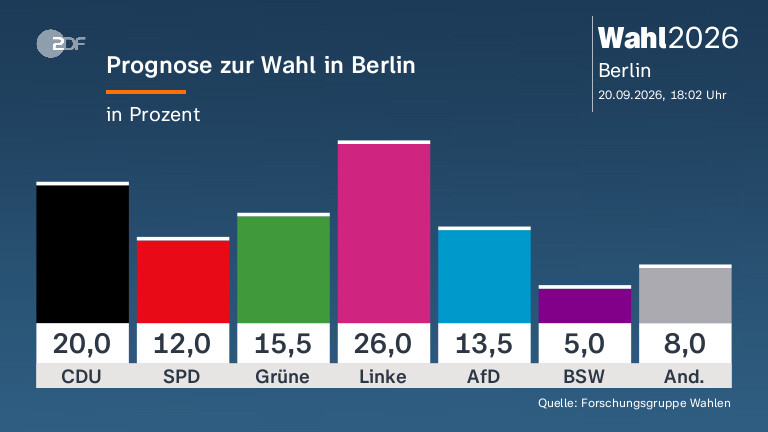 Prognose zur Wahl in Berlin