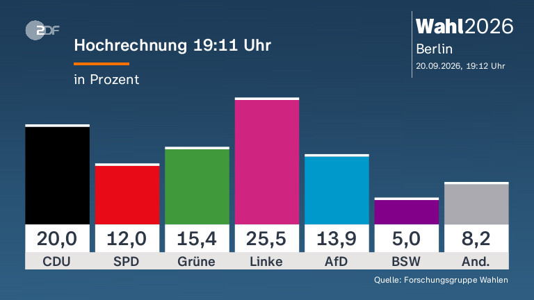 Hochrechnung 19:11 Uhr