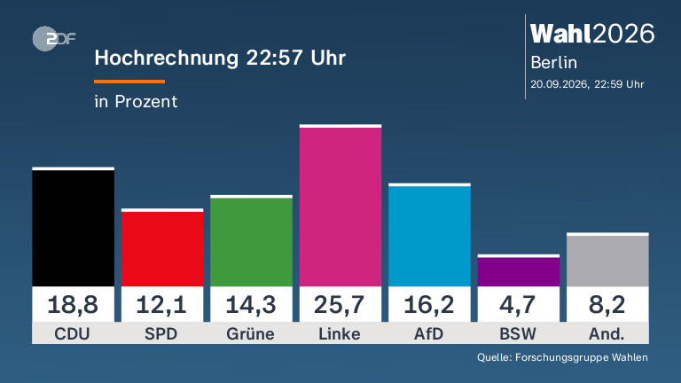 Hochrechnung 22:57 Uhr
