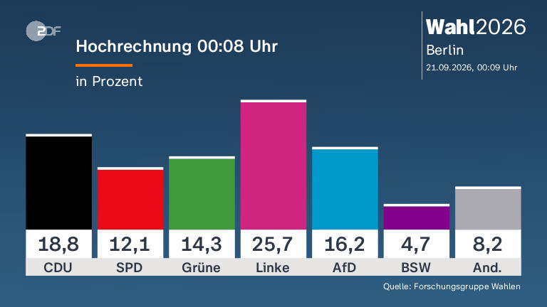 Hochrechnung 00:08 Uhr