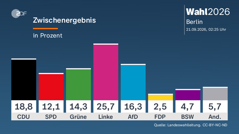 Zwischenergebnis