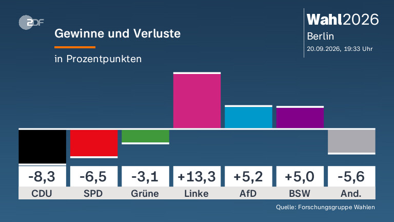 Gewinne und Verluste