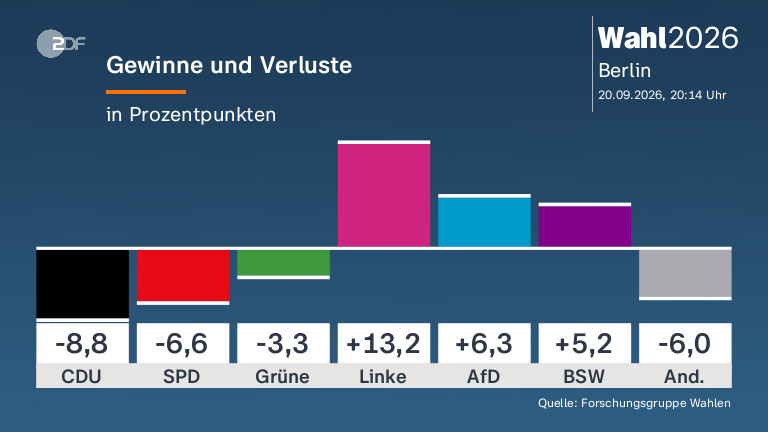 Gewinne und Verluste
