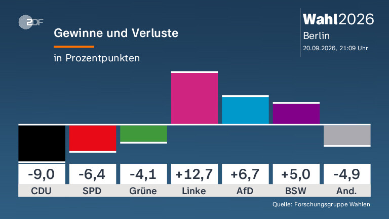 Gewinne und Verluste