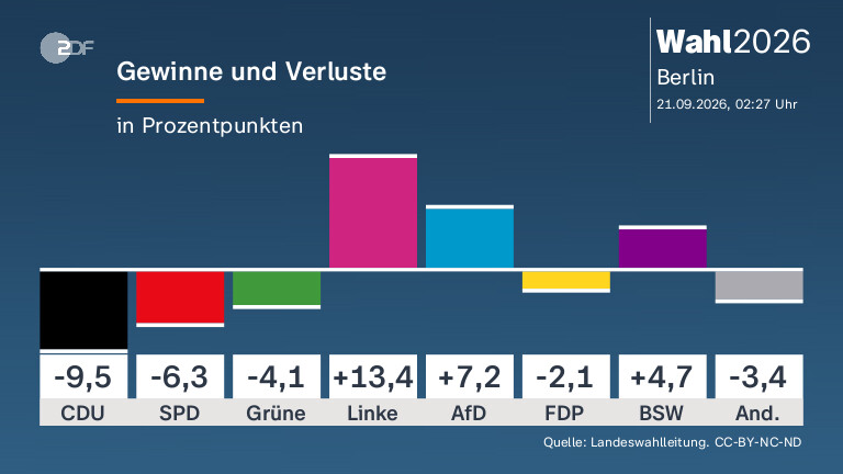 Gewinne und Verluste