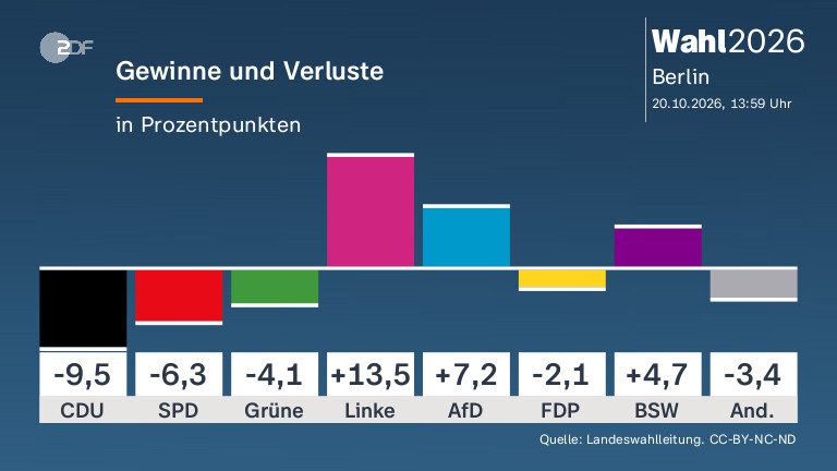 Gewinne und Verluste