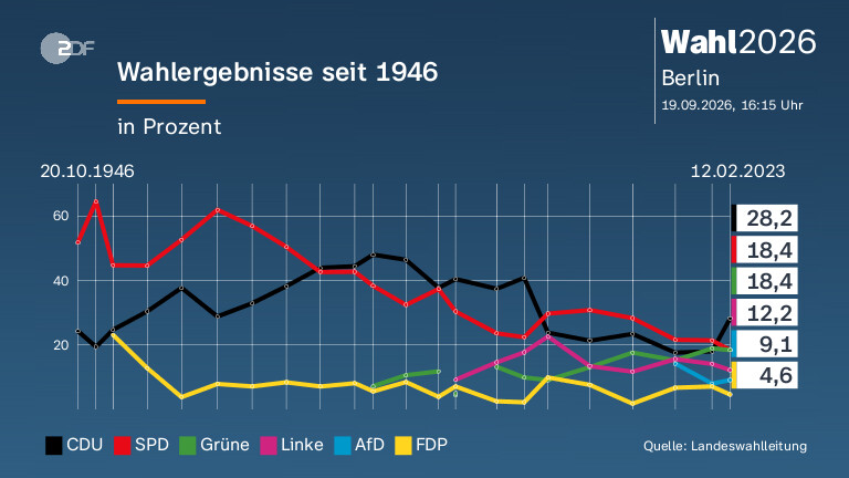 Wahlergebnisse seit 1946
