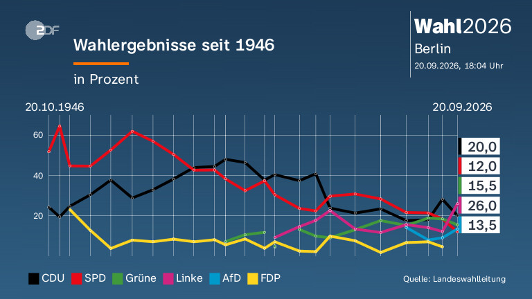 Wahlergebnisse seit 1946