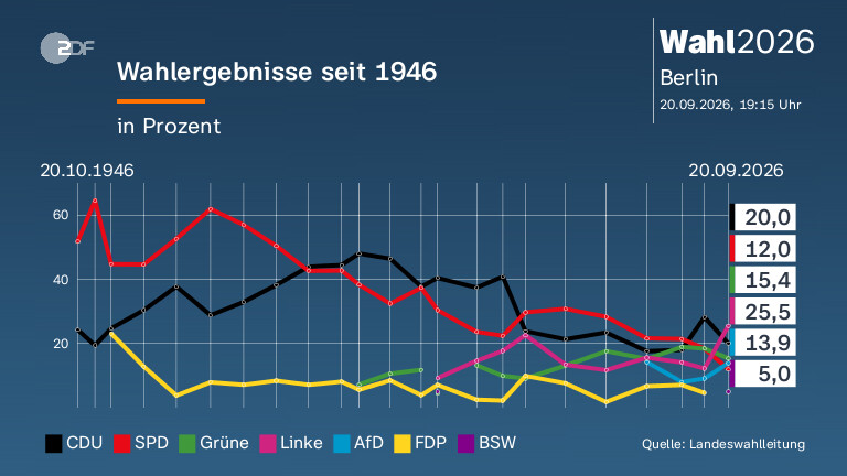 Wahlergebnisse seit 1946