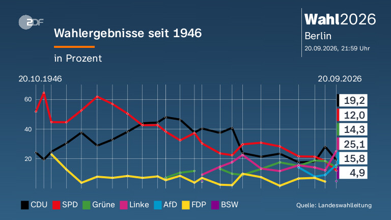 Wahlergebnisse seit 1946