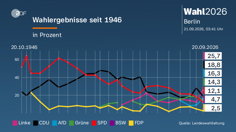 Wahlergebnisse seit 1946
