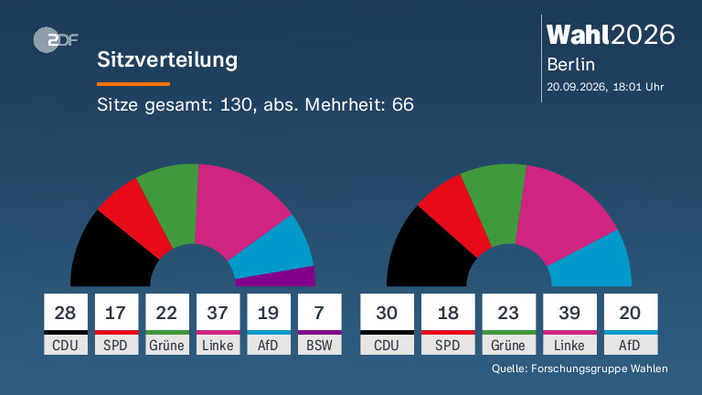 Sitzverteilung