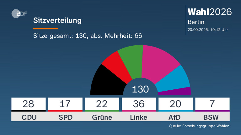 Sitzverteilung