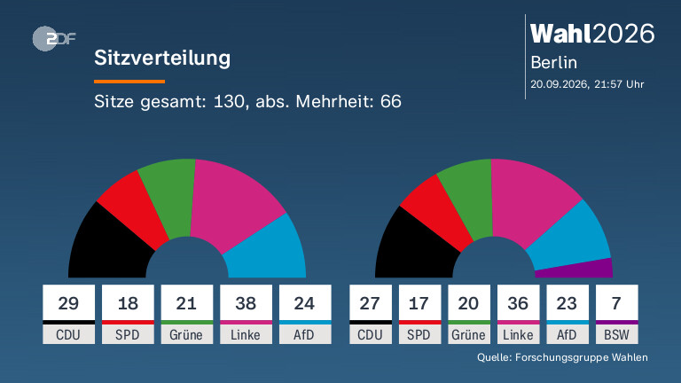 Sitzverteilung