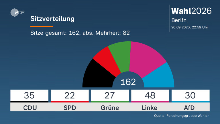 Sitzverteilung