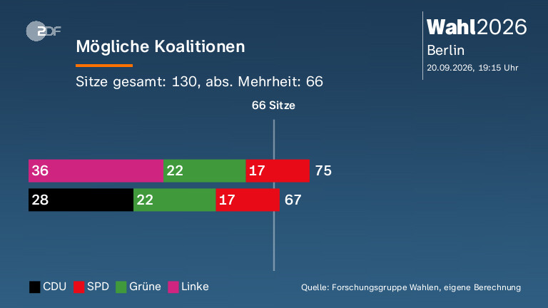 Mögliche Koalitionen
