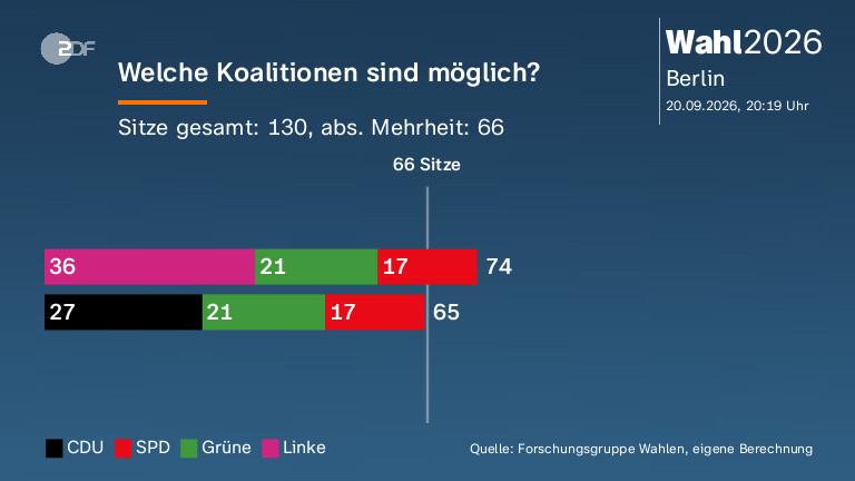 Welche Koalitionen sind möglich?