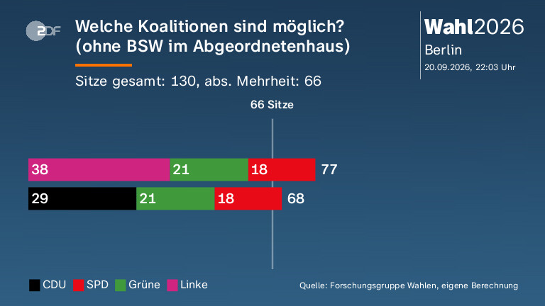 Welche Koalitionen sind möglich?|(ohne BSW im Abgeordnetenhaus)