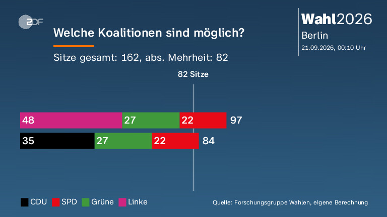 Welche Koalitionen sind möglich?