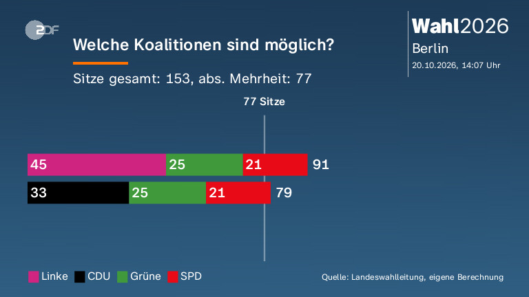 Welche Koalitionen sind möglich?