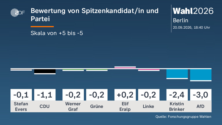 Bewertung von Spitzenkandidat/in und Partei