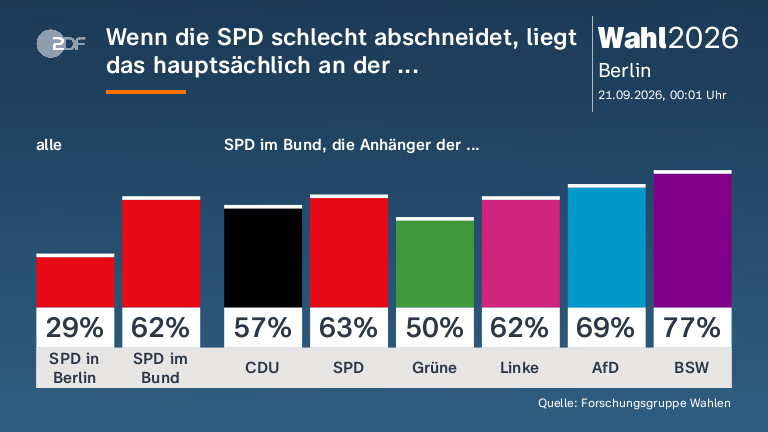 Wenn die SPD schlecht abschneidet,  liegt das hauptsächlich an der ...