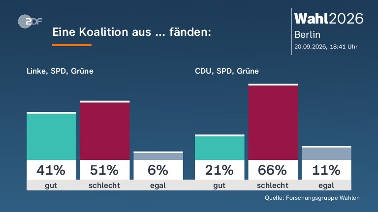 Eine Koalition aus ... fänden: