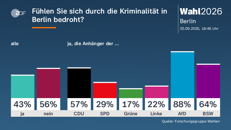 Fühlen Sie sich durch die Kriminalität in Berlin bedroht?