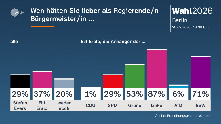 Wen hätten Sie lieber als Regierende/n Bürgermeister/in ...