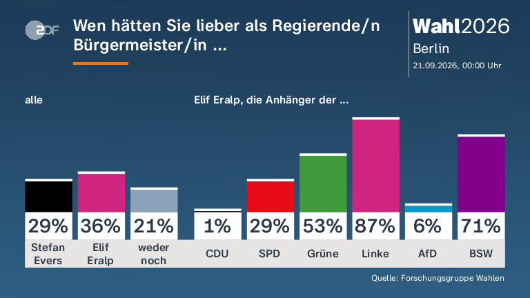 Wen hätten Sie lieber als  Regierende/n Bürgermeister/in ...