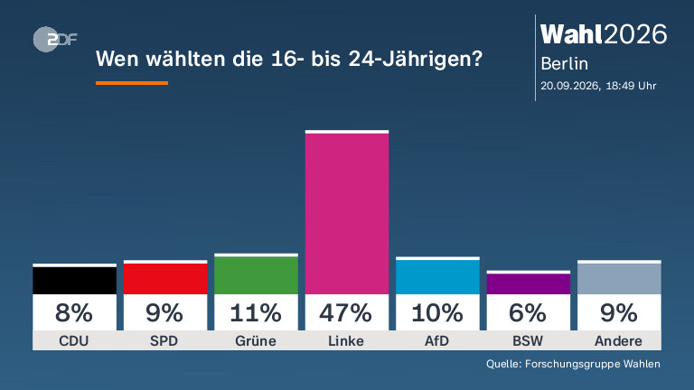 Wen wählten die 16- bis 24-Jährigen?