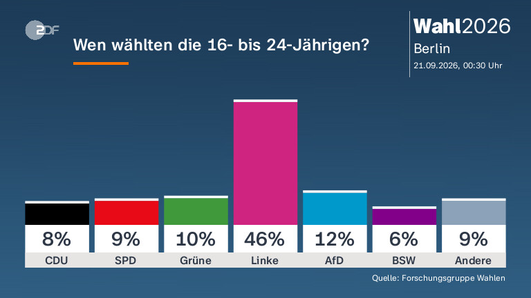 Wen wählten die 16- bis 24-Jährigen?