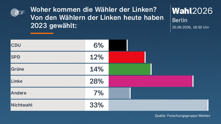 Woher kommen die Wähler der Linken? Von den Wählern der Linken heute haben 2023 gewählt: