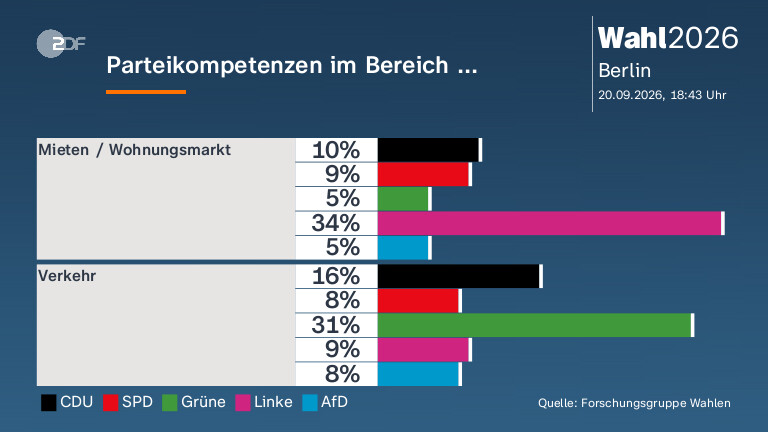 Parteikompetenzen im Bereich ...