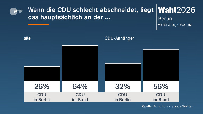 Wenn die CDU schlecht abschneidet, liegt das hauptsächlich an der ...