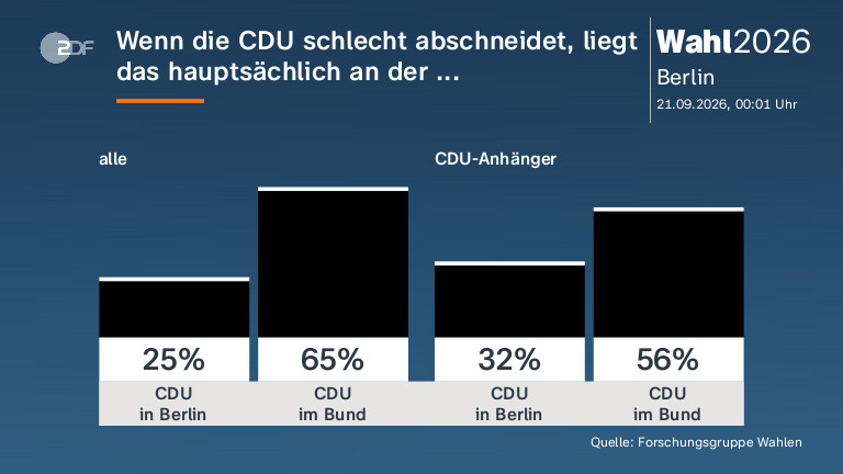 Wenn die CDU schlecht abschneidet,  liegt das hauptsächlich an der ...