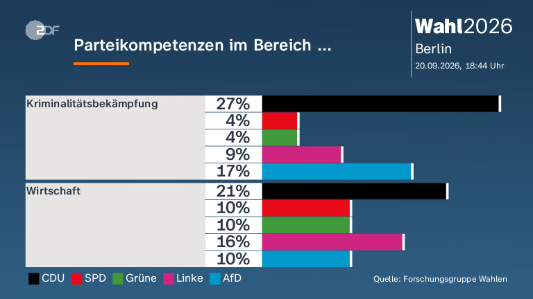 Parteikompetenzen im Bereich ...