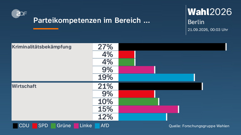 Parteikompetenzen im Bereich ...