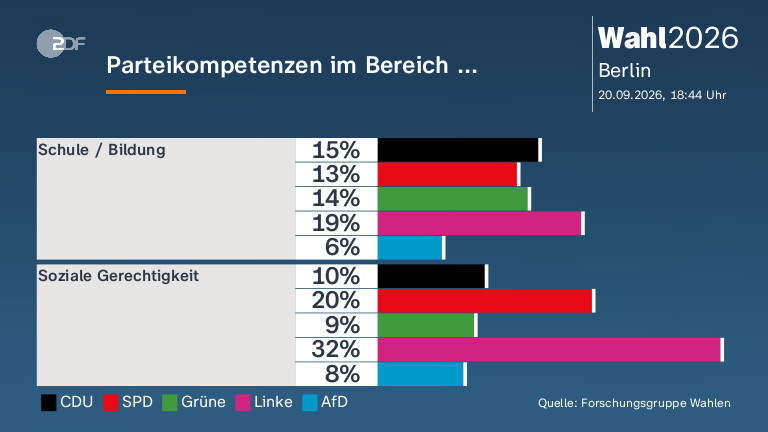 Parteikompetenzen im Bereich ...
