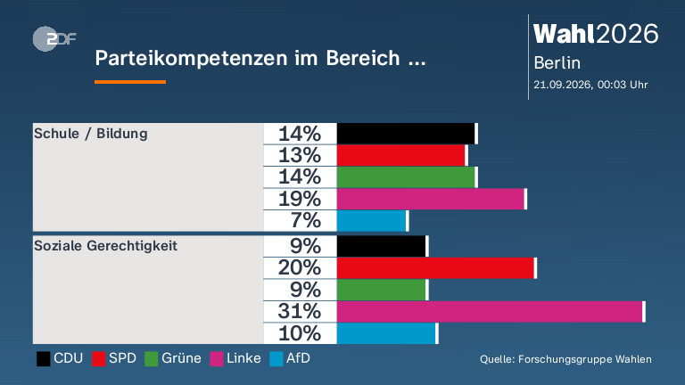 Parteikompetenzen im Bereich ...